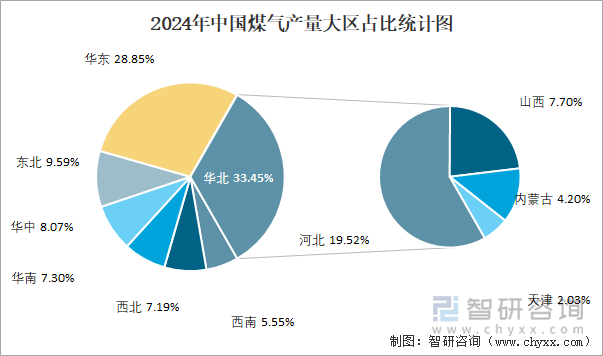 2024年中國煤氣產(chǎn)量大區(qū)占比統(tǒng)計(jì)圖