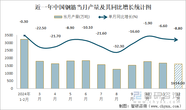 近一年中国钢筋当月产量及其同比增长统计图