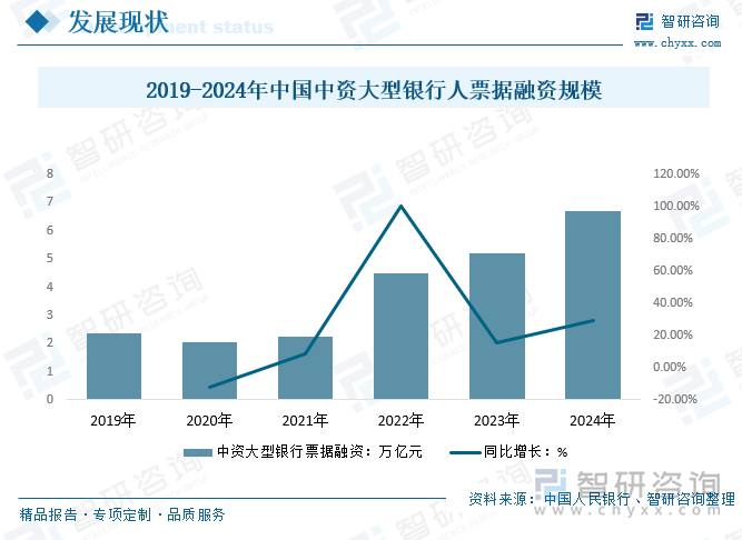 2019-2024年中国中资大型银行人票据融资规模