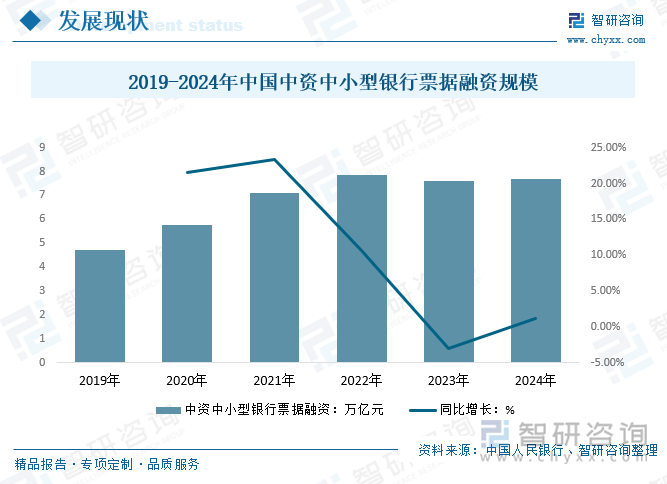 2019-2024年中国中资中小型银行票据融资规模