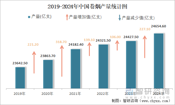 2019-2024年中国卷烟产量统计图