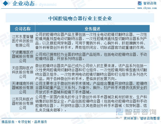 目前我国腔镜吻合器行业市场参与者数量众多，业内竞争激烈。由于技术要求较高、专利壁垒高，其中跨国企业占据了大部分市场份额，处于主导地位，国内厂家整体的高端腔镜产品研发实力有限，尤其是医院微创手术渗透率有待提升。目前我国腔镜吻合器行业企业主要有江苏东星智慧医疗科技股份有限公司、宁波戴维医疗器械股份有限公司、天臣国际医疗科技股份有限公司、天津瑞奇外科器械股份有限公司与江苏风和医疗器材股份有限公司等。