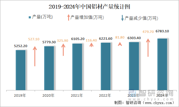 2019-2024年中國鋁材產(chǎn)量統(tǒng)計(jì)圖