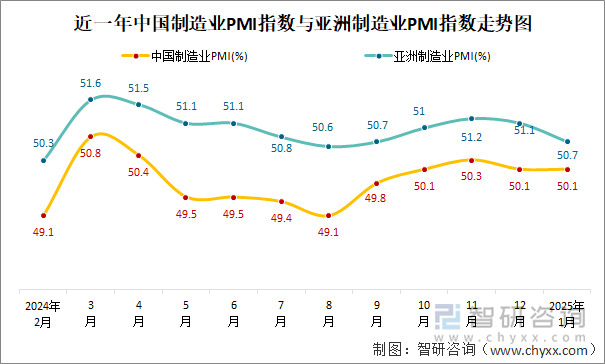 近一年中国制造业PMI指数与亚洲制造业PMI指数走势图