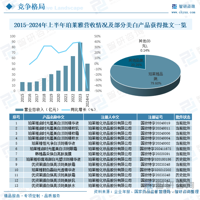 2015-2024年上半年珀莱雅营收情况及部分美白产品获得批文一览