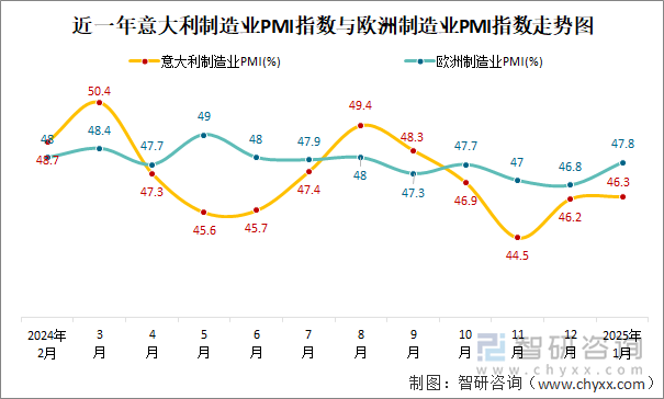 近一年意大利制造业PMI指数与欧洲制造业PMI指数走势图