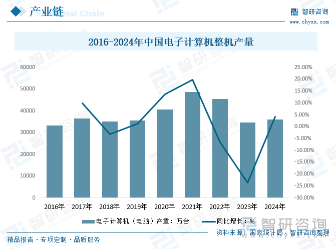 2016-2024年中国电子计算机整机产量