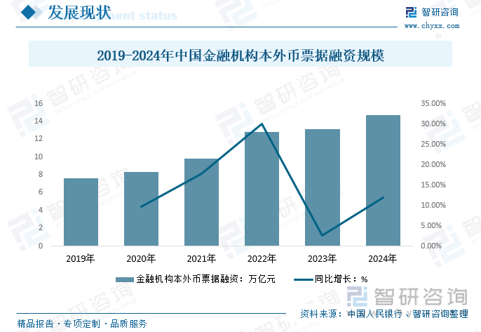 2019-2024年中国金融机构本外币票据融资规模