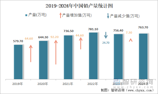 2019-2024年中国铅产量统计图