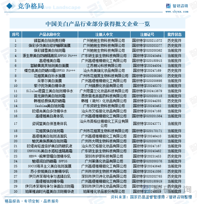 中国美白产品行业部分获得批文企业一览