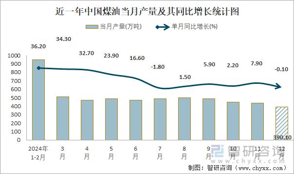 近一年中国煤油当月产量及其同比增长统计图