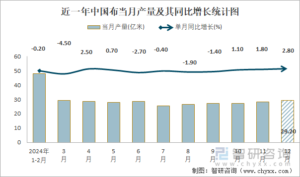 近一年中国布当月产量及其同比增长统计图