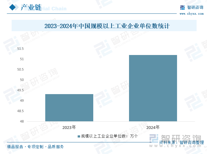 2023-2024年中国规模以上工业企业单位数统计