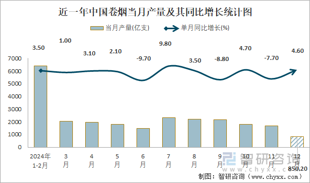 近一年中国卷烟当月产量及其同比增长统计图