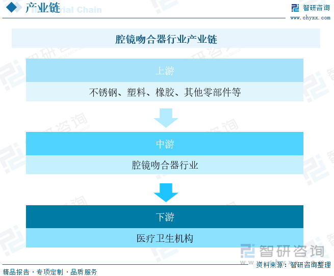 腔镜吻合器行业的上游产业链主要包括原材料供应商和零部件制造商，其中原材料主要包括不锈钢、塑料、橡胶等基础材料，零部件包括吻合器的钉仓、钉砧、击发机构等。产业链中游主要是指腔镜吻合器的生产商和品牌商。腔镜吻合器行业的下游产业链主要包括医疗机构和患者。