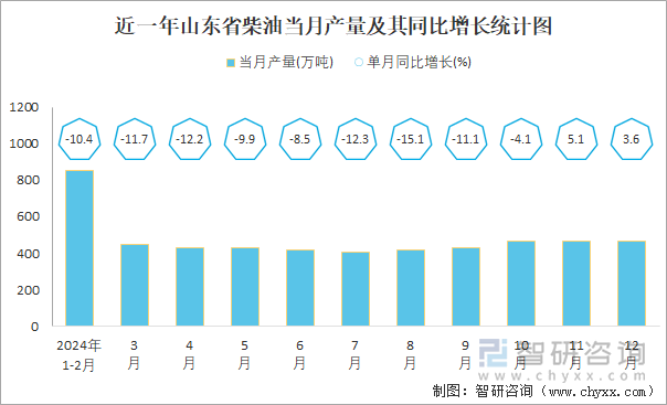 近一年山东省柴油当月产量及其同比增长统计图