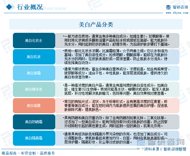 美白产品分类