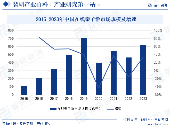 2015-2023年中國在線親子游市場規(guī)模及增速