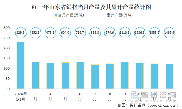 近一年山東省鋁材當(dāng)月產(chǎn)量及其累計(jì)產(chǎn)量統(tǒng)計(jì)圖