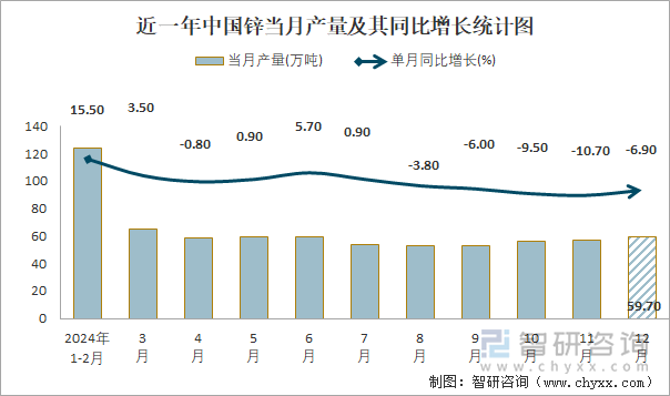 近一年中国锌当月产量及其同比增长统计图