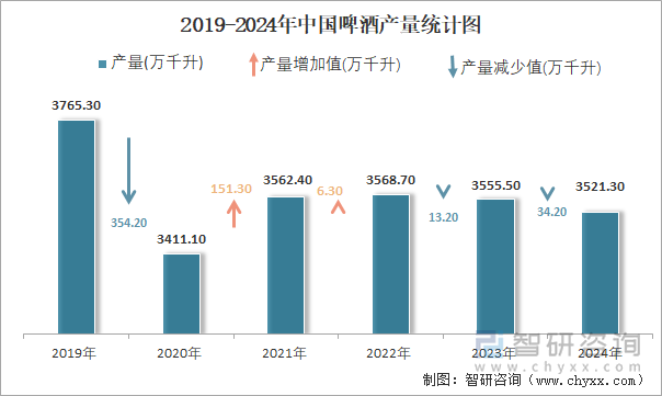 2019-2024年中国啤酒产量统计图