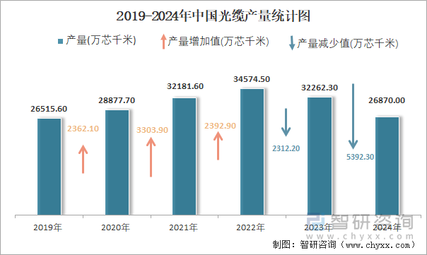 2019-2024年中国光缆产量统计图