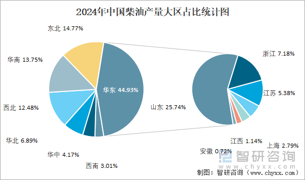 2024年中国柴油产量大区占比统计图