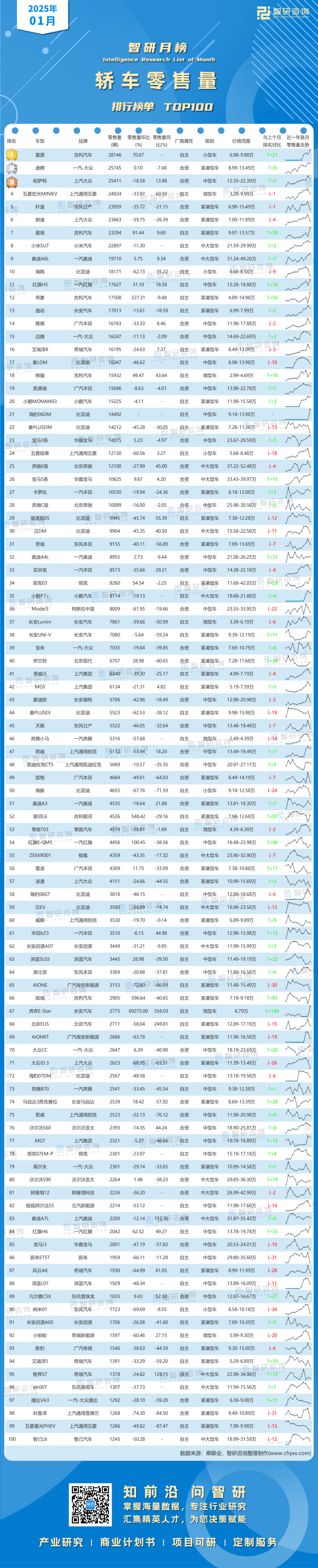 0216：2025年1月轿车零售量排行榜-二维码