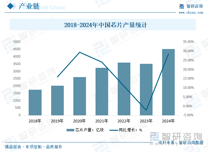 2018-2024年中国芯片产量统计