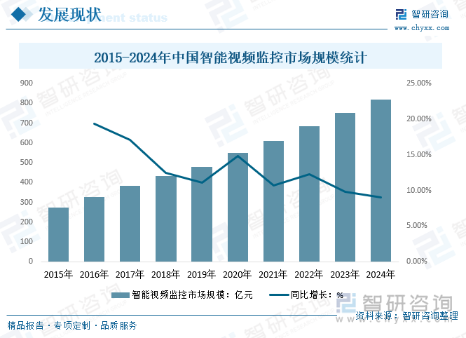 2015-2024年中国智能视频监控市场规模统计