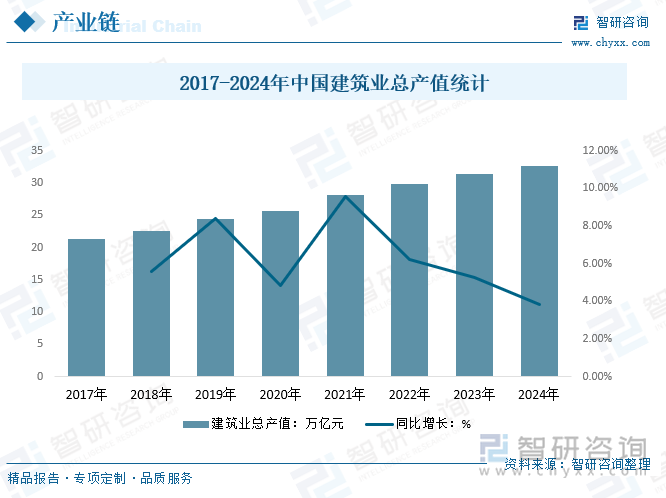 2017-2024年中国建筑业总产值统计