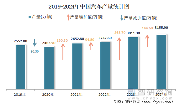 2019-2024年中国汽车产量统计图