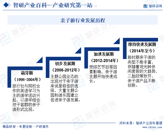 親子游行業(yè)發(fā)展歷程