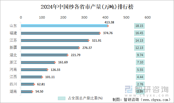 2024年中国纱各省市产量排行榜