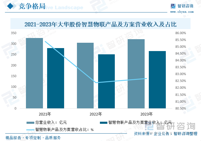 2021-2023年大华股份智慧物联产品及方案营业收入及占比