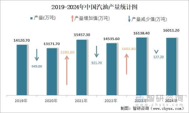 2019-2024年中国汽油产量统计图