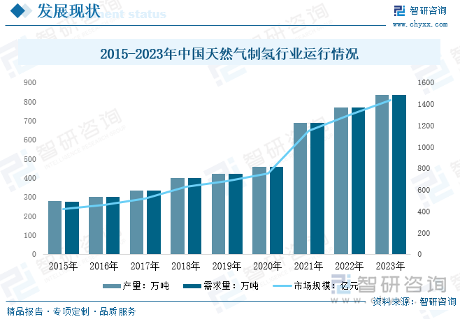 随着世界范围内环境法规的日益严格以及社会对洁净的氢能源关注的加深，氢气需求将稳步增长，特别是燃料电池汽车的出现，使氢气的需求进一步增长，相较于其他制氢方式，利用天然气制取氢气，可以在一定程度上缓解我国能源替代过程中的压力，进一步促进我国能源利用结构的转变，行业也得以快速发展。数据显示，2023年我国天然气制氢行业市场规模约为1437.58亿元，产量约为836.8万吨。