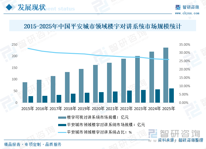 2015-2025年中国平安城市领域楼宇对讲系统市场规模统计