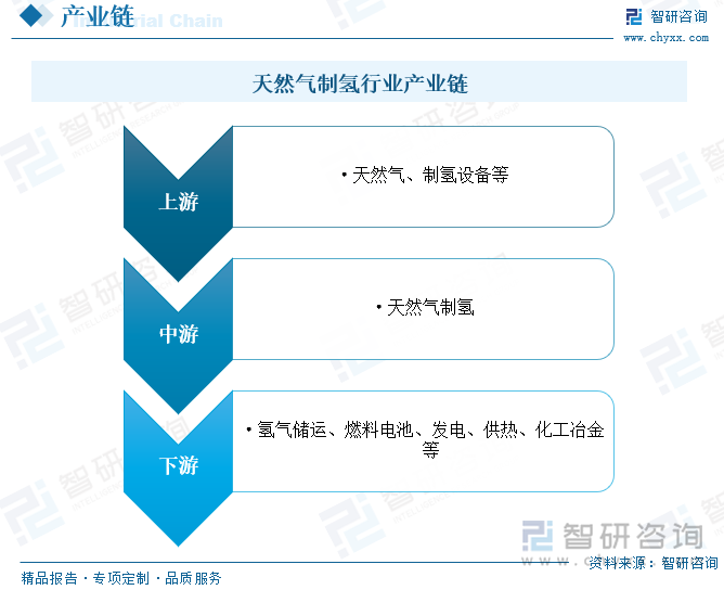 从产业链方面来看，天然气制氢行业产业链上游主要包括天然气、制氢设备等；中游为天然气制氢行业，是整个产业链的核心环节；下游为氢气储运及天然气制氢的应用领域，包括主要包括燃料电池、发电、供热、化工冶金等应用领域。