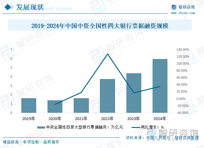 2019-2024年中国中资全国性四大银行票据融资规模