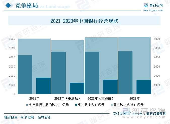 2021-2023年中国银行经营现状