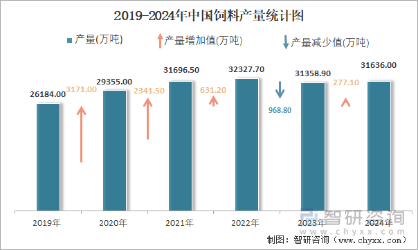 2019-2024年中国饲料产量统计图