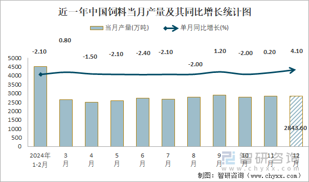 近一年中国饲料当月产量及其同比增长统计图