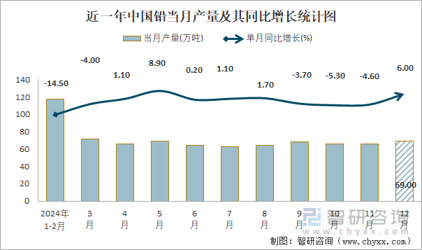 近一年中国铅当月产量及其同比增长统计图