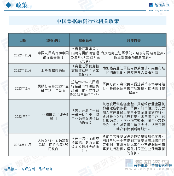 中国票据融资行业相关政策