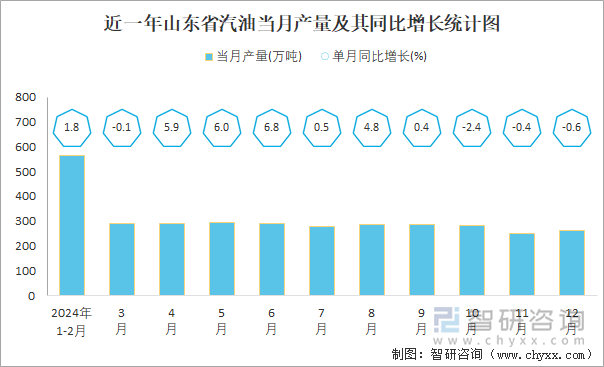 近一年山东省汽油当月产量及其同比增长统计图