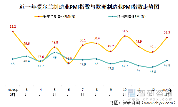 近一年爱尔兰制造业PMI指数与欧洲制造业PMI指数走势图