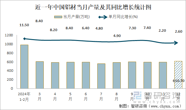近一年中國鋁材當(dāng)月產(chǎn)量及其同比增長統(tǒng)計(jì)圖