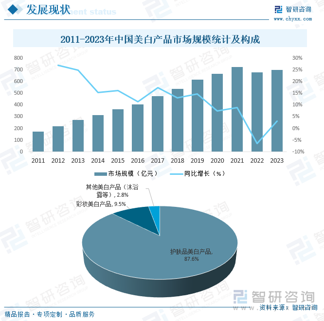 2011-2023年中国美白产品市场规模统计及构成