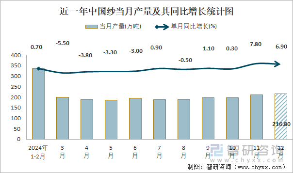 近一年中国纱当月产量及其同比增长统计图